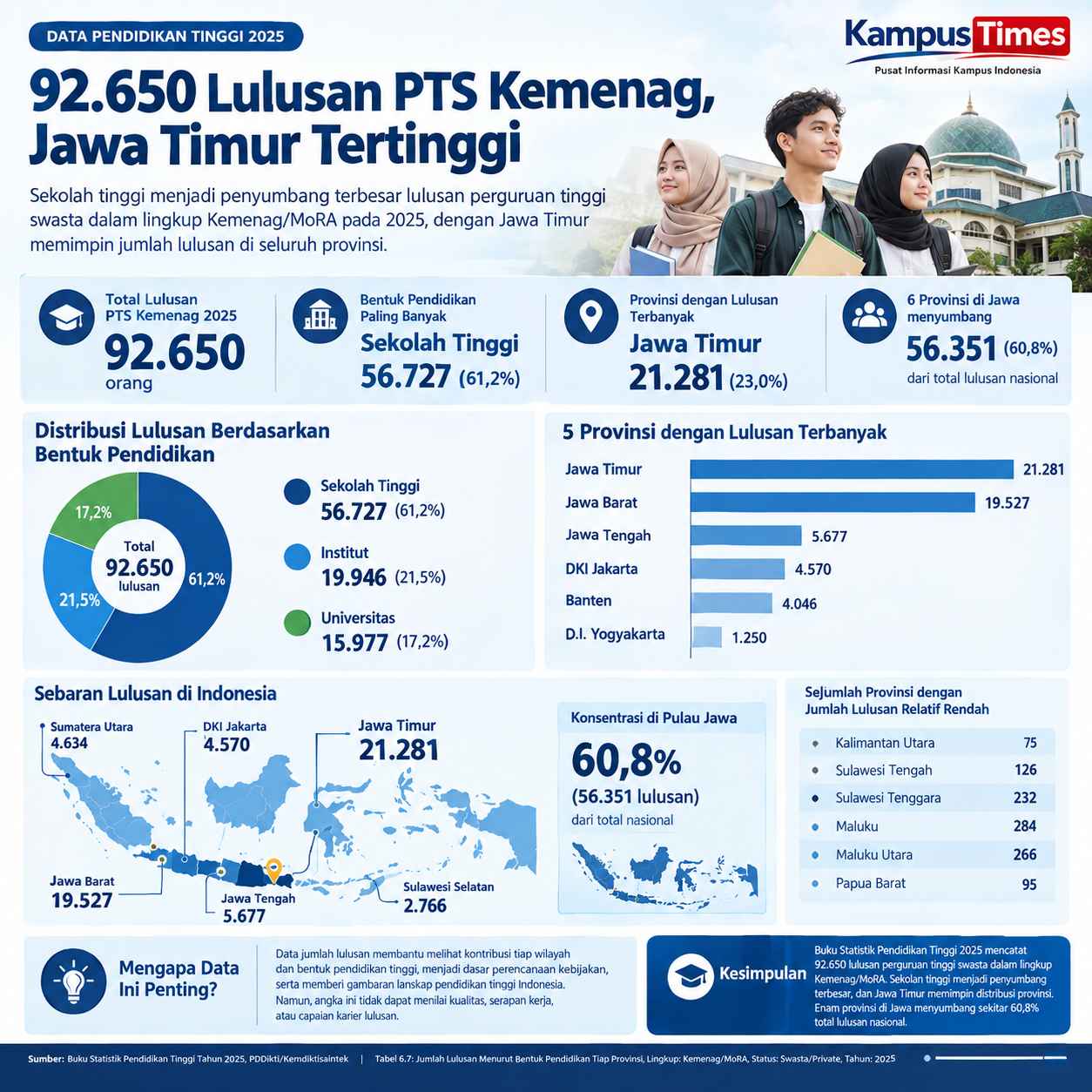 Sekolah Tinggi Jadi Penyumbang Lulusan Terbesar