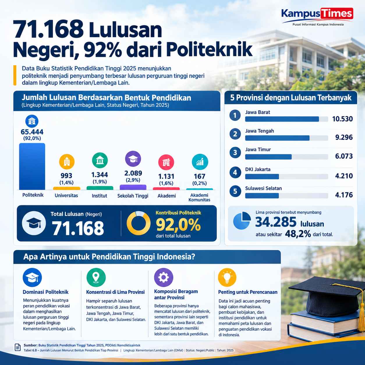 Politeknik Menjadi Penyumbang Utama