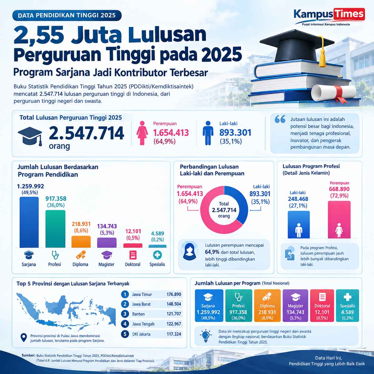 Sarjana Masih Mendominasi Jumlah Lulusan