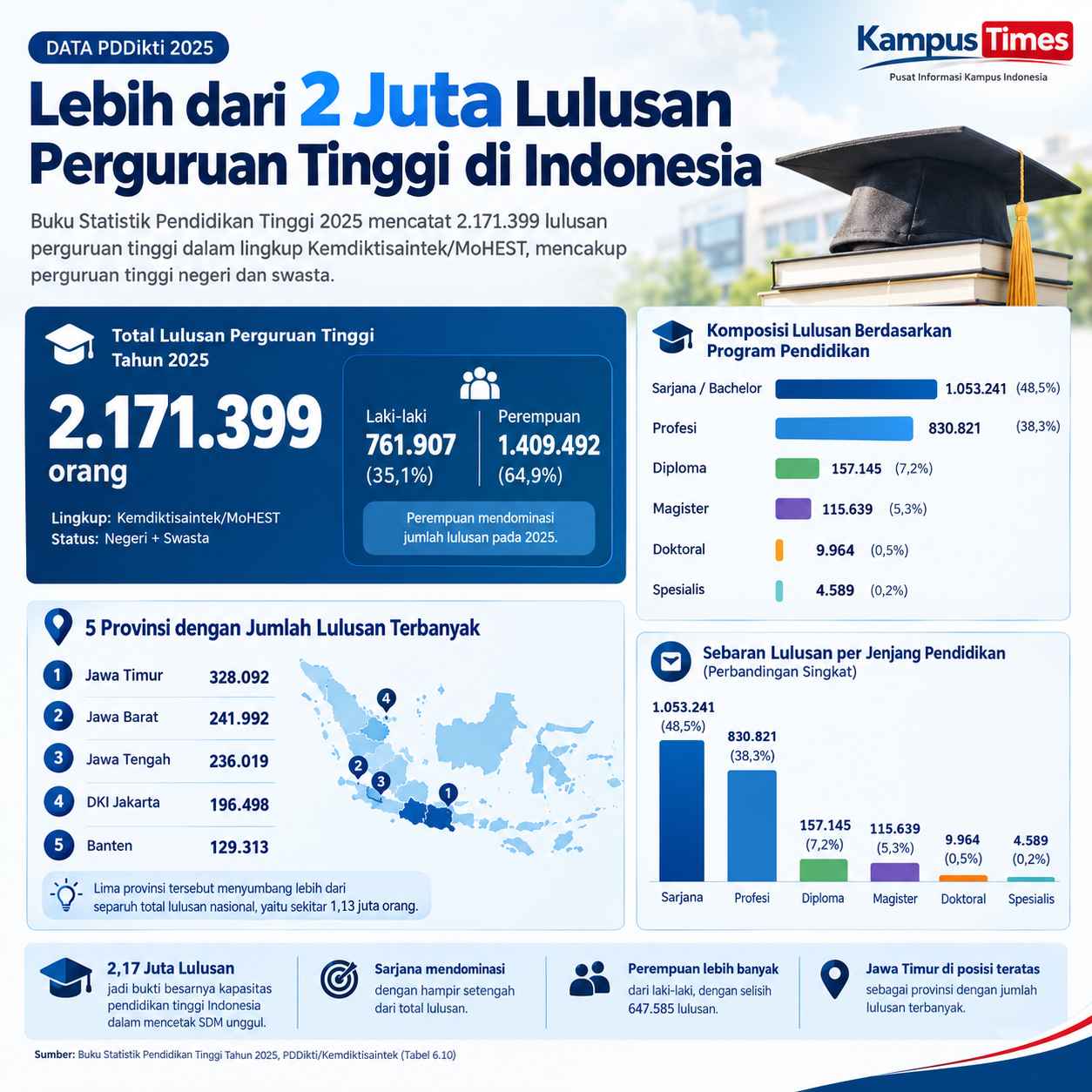 2,17 Juta Lulusan, Sarjana Mendominasi
