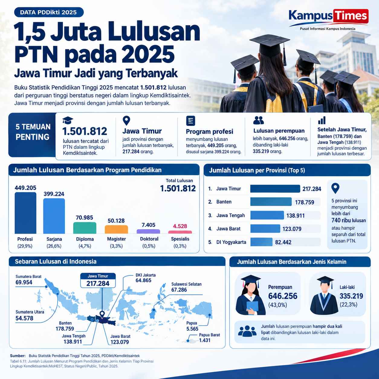 Jawa Timur Memimpin Jumlah Lulusan