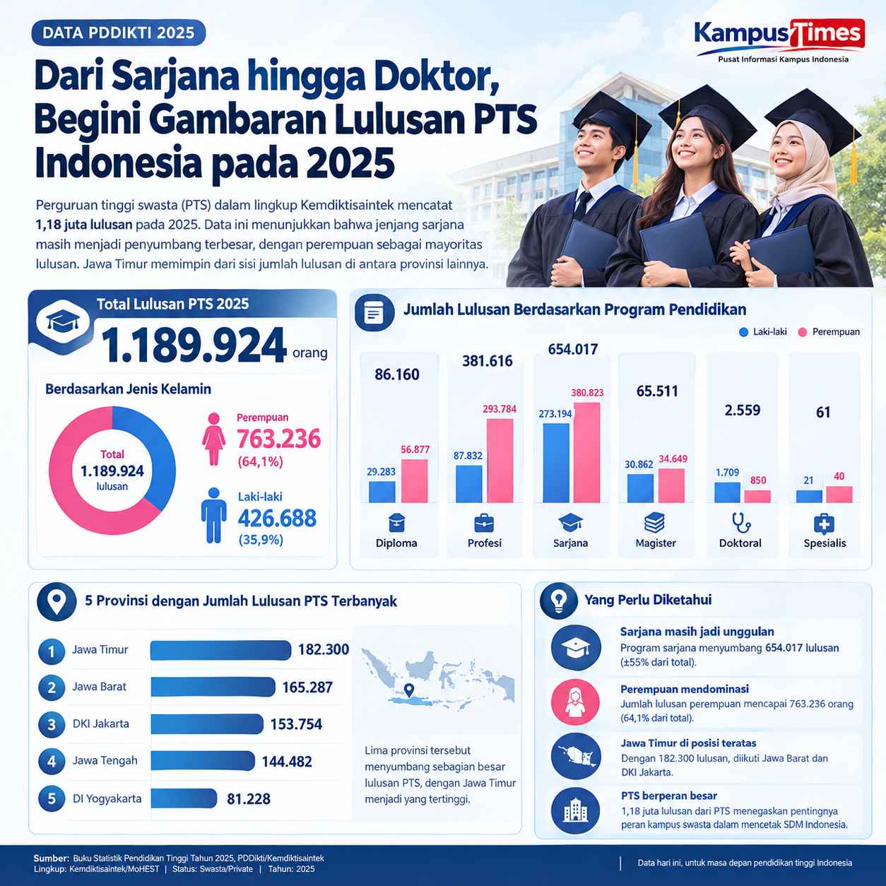 Sarjana Jadi Program dengan Lulusan Terbanyak