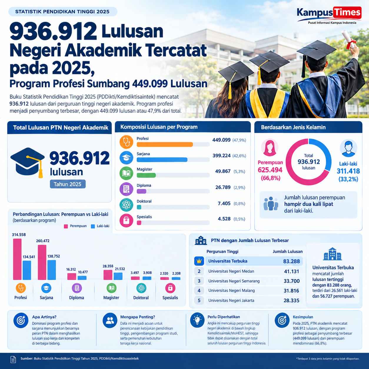 Program Profesi Menjadi Penyumbang Lulusan Terbesar