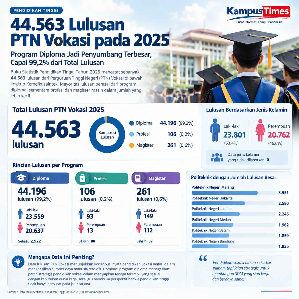 Diploma Mendominasi Lulusan PTN Vokasi